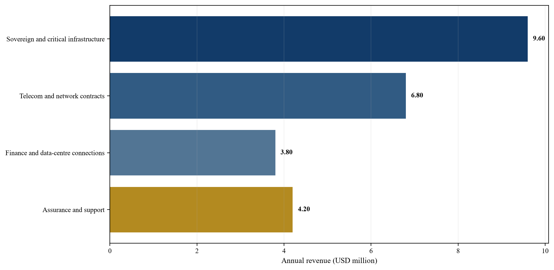Figure 3. Hypothetical central-case revenue mix