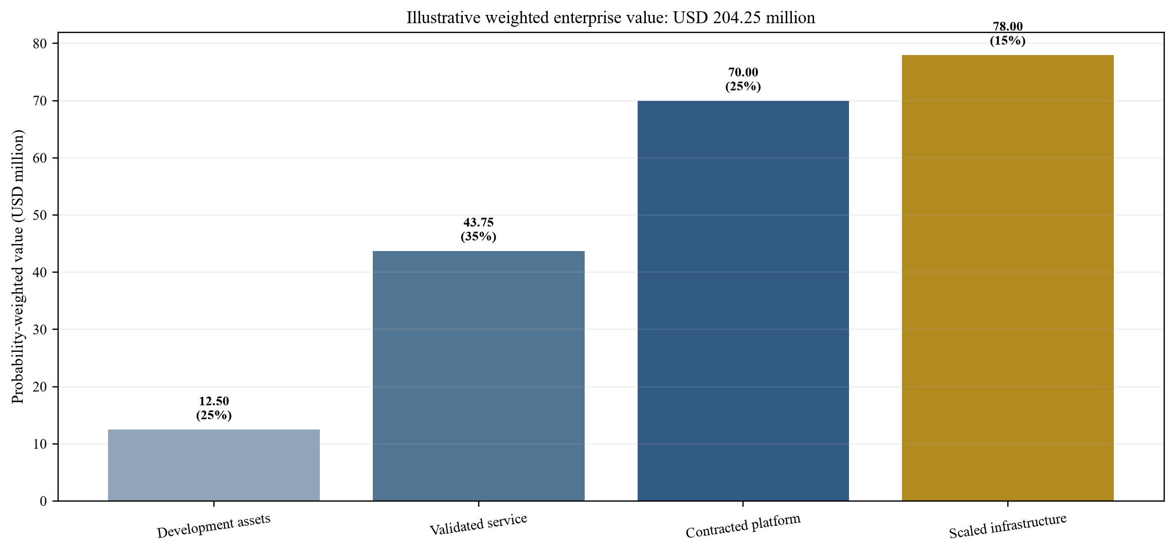 Figure 5. Hypothetical probability-weighted enterprise value