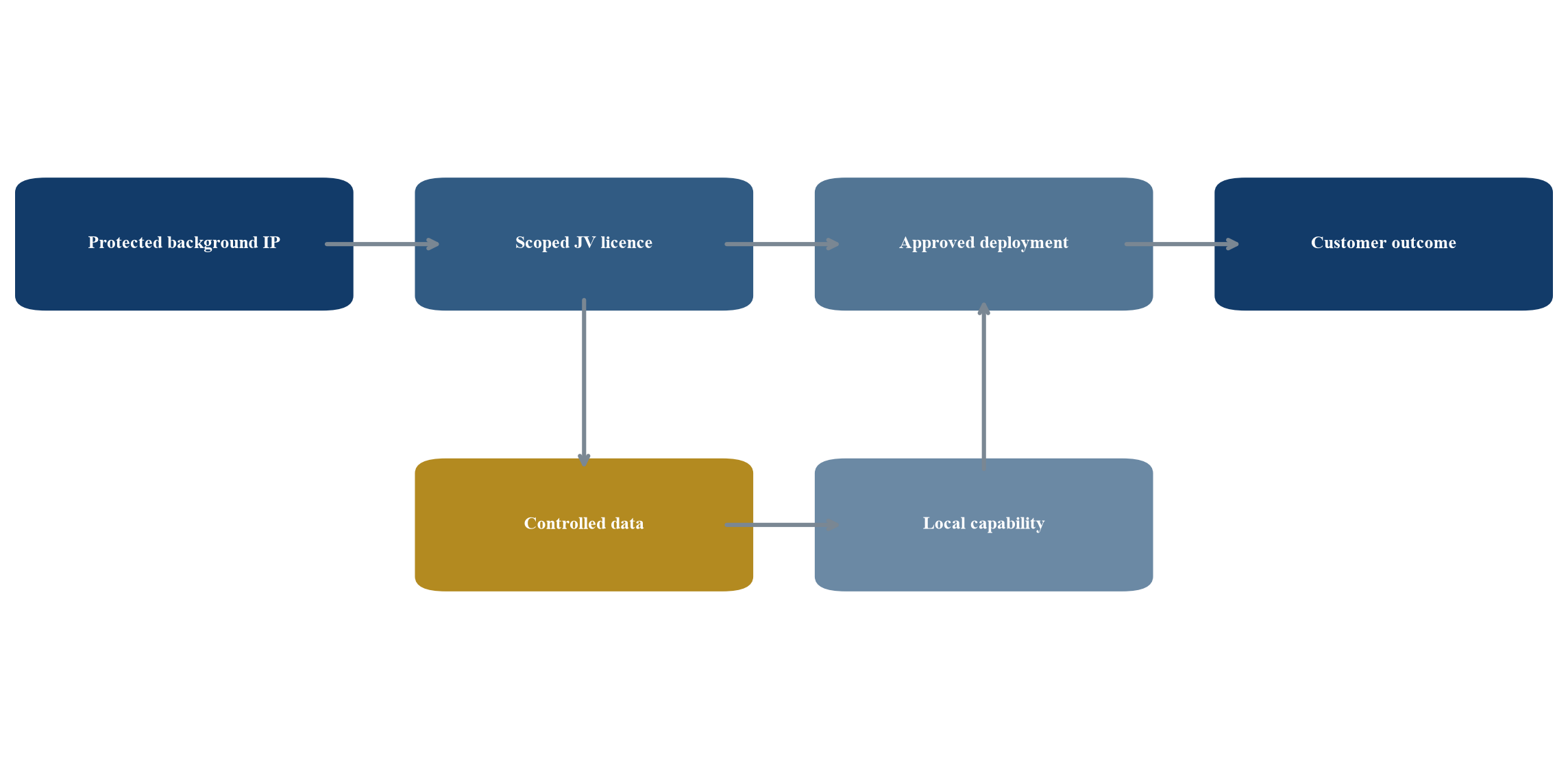 Figure 1. Architecture de contrôle d'une coentreprise de détection quantique