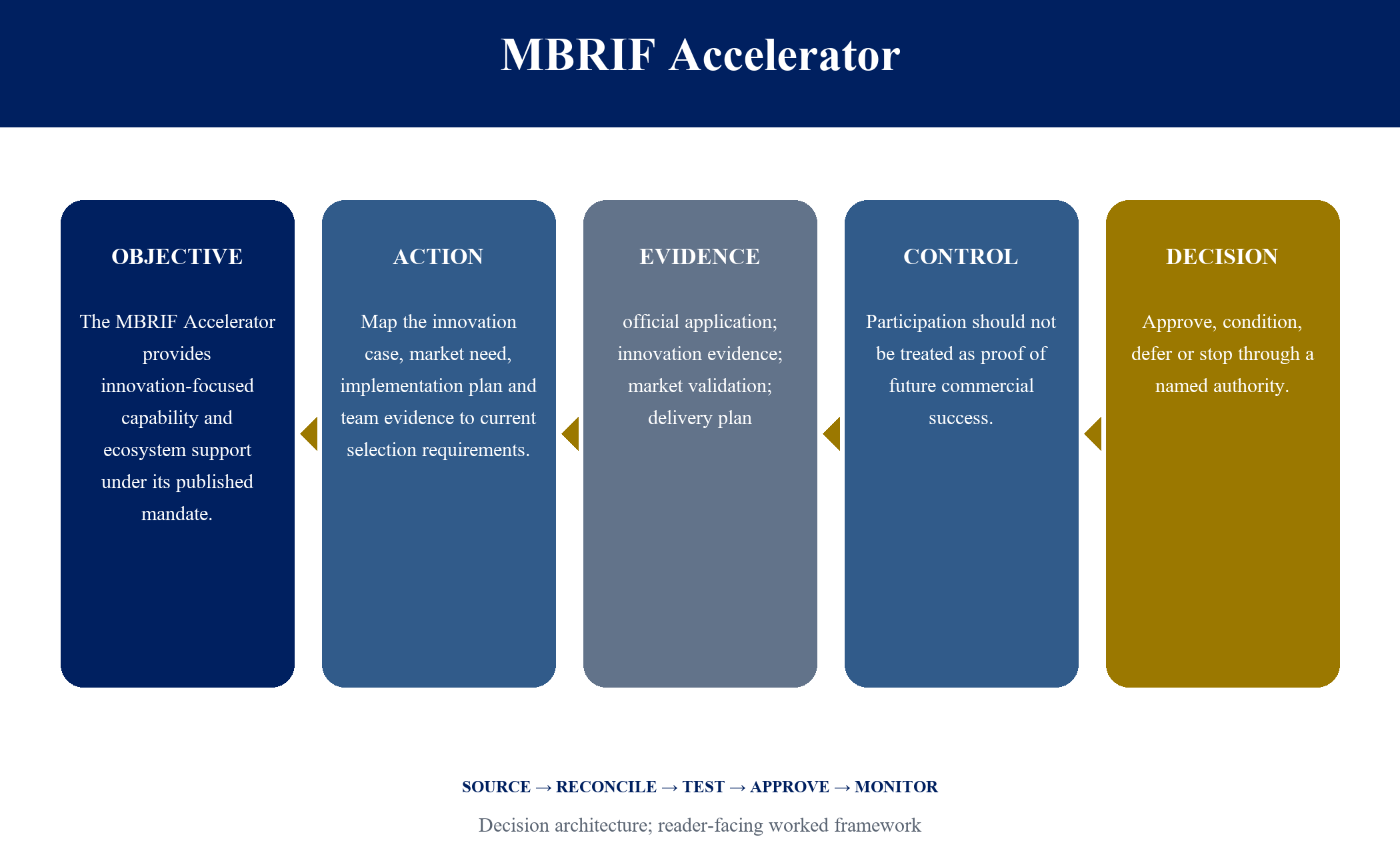 Figure 5. MBRIF Accelerator