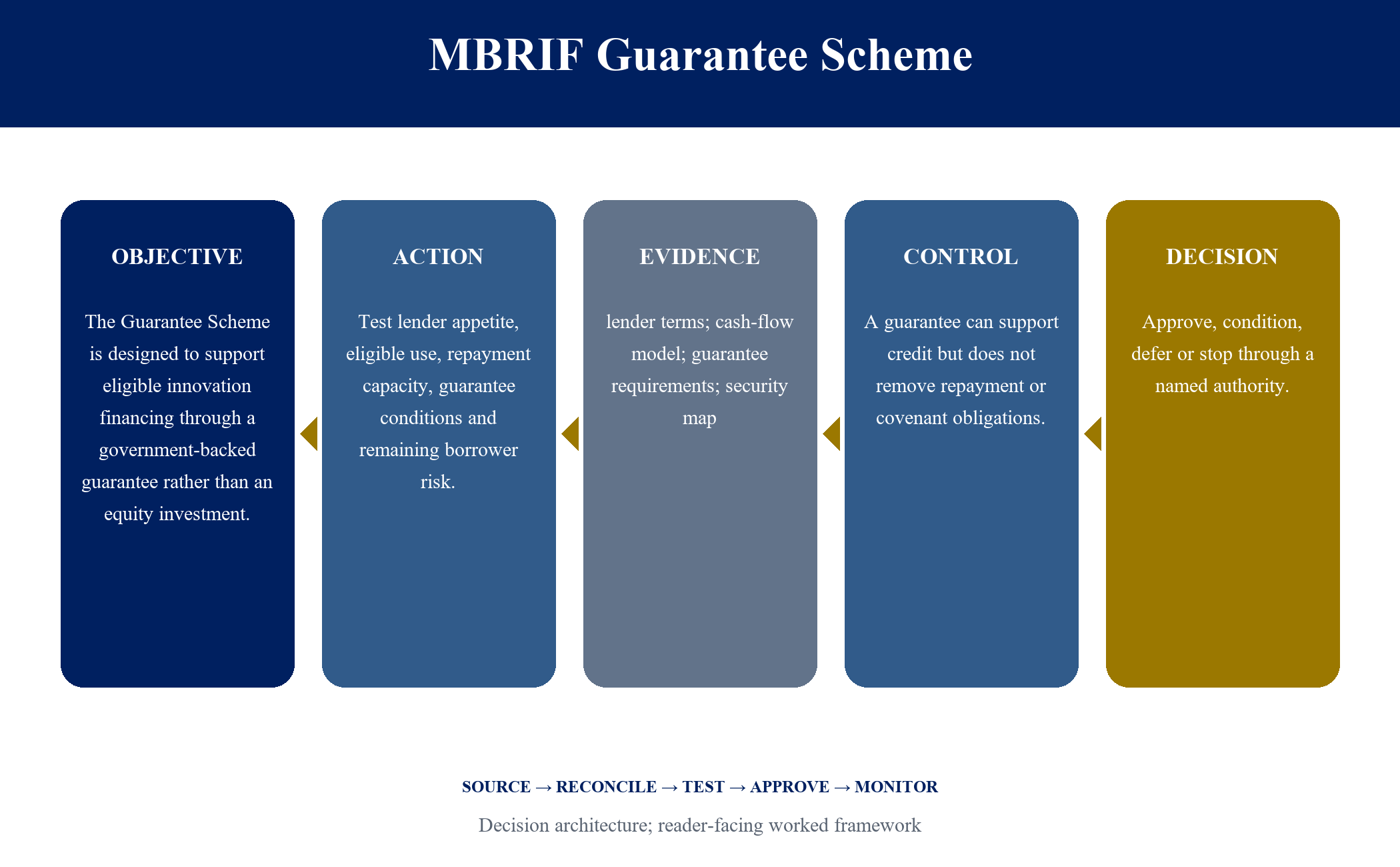 Figure 6. MBRIF Guarantee Scheme