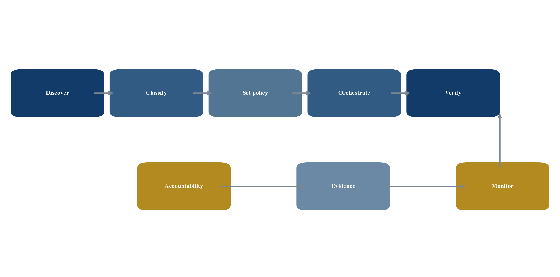 Figure 1 Crypto agility platform enterprise control loop