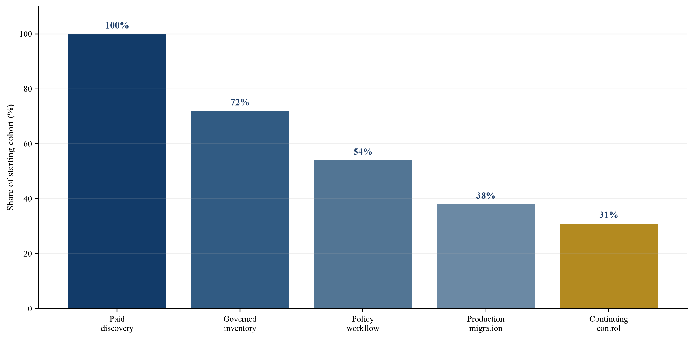 Figure 2 Hypothetical customer progression from discovery to continuing control