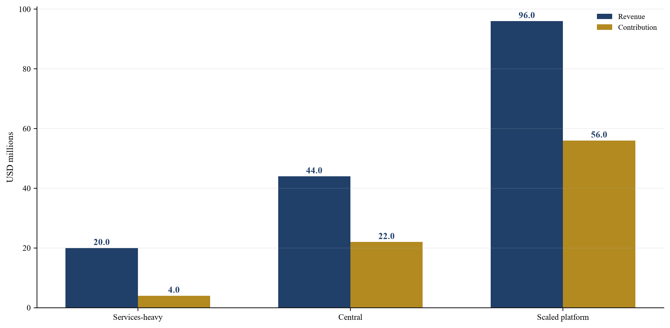 Figure 3 Hypothetical annual revenue and contribution by operating case
