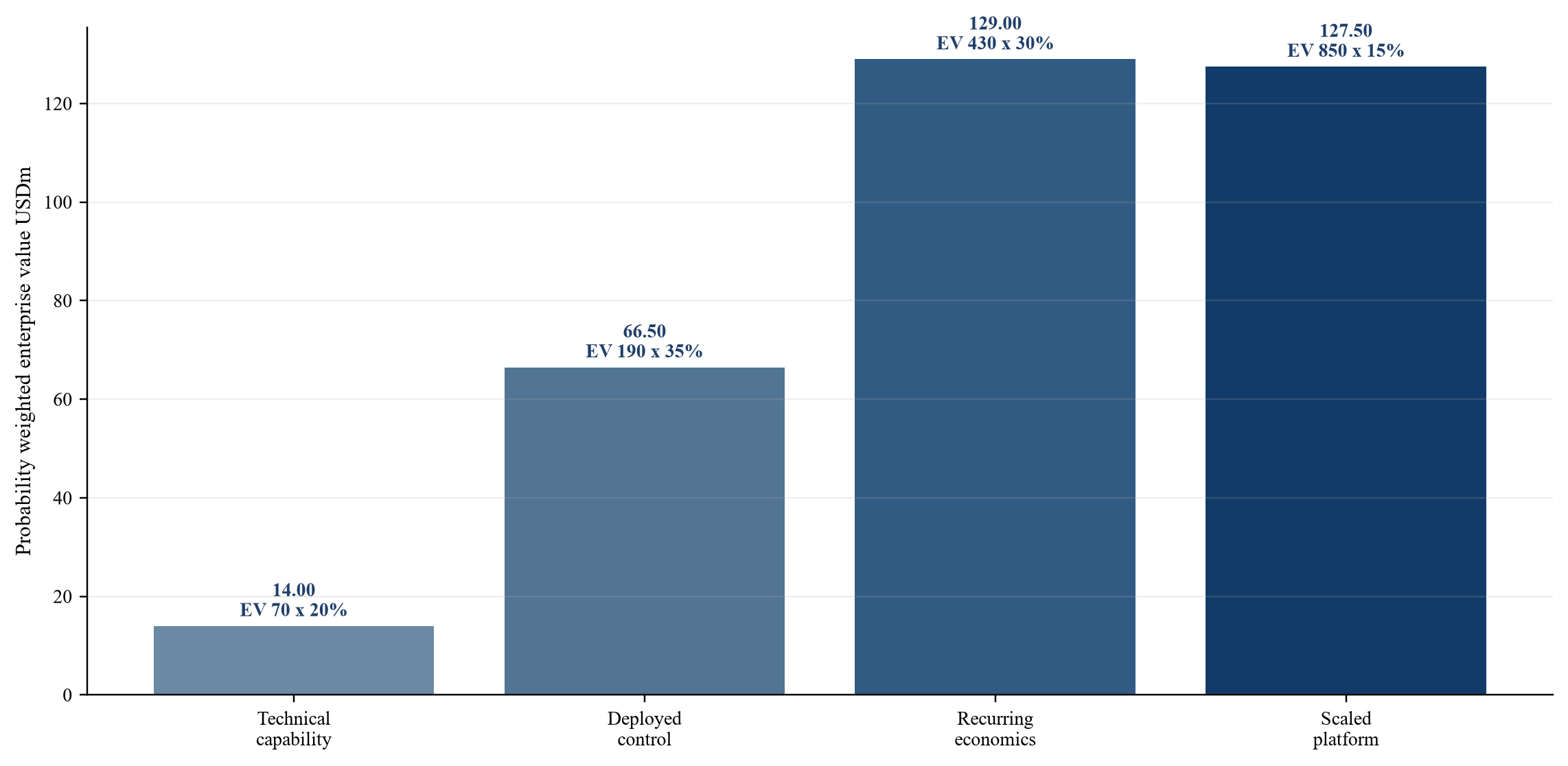 Figure 4 Hypothetical probability weighted valuation by evidence state