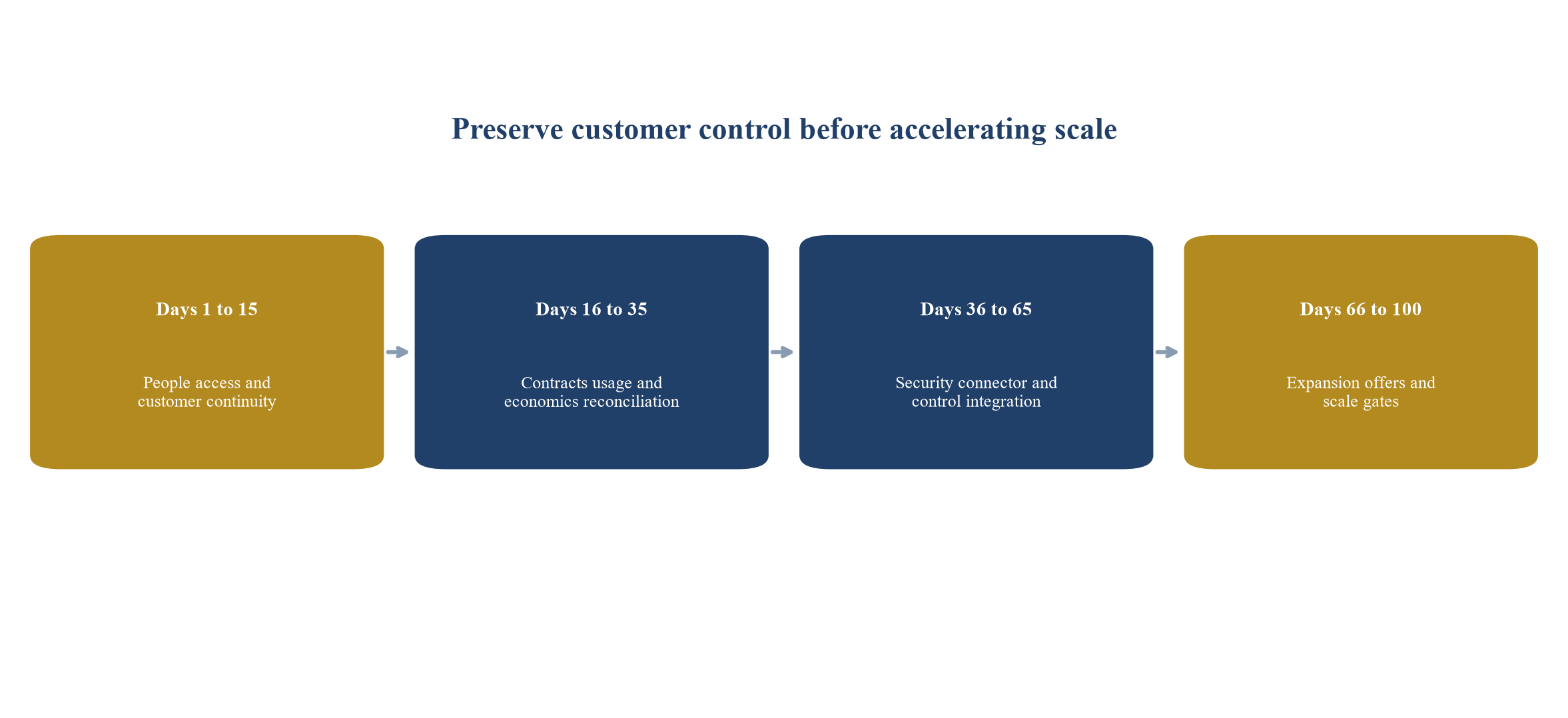 Figure 5 First hundred days customer-control integration sequence