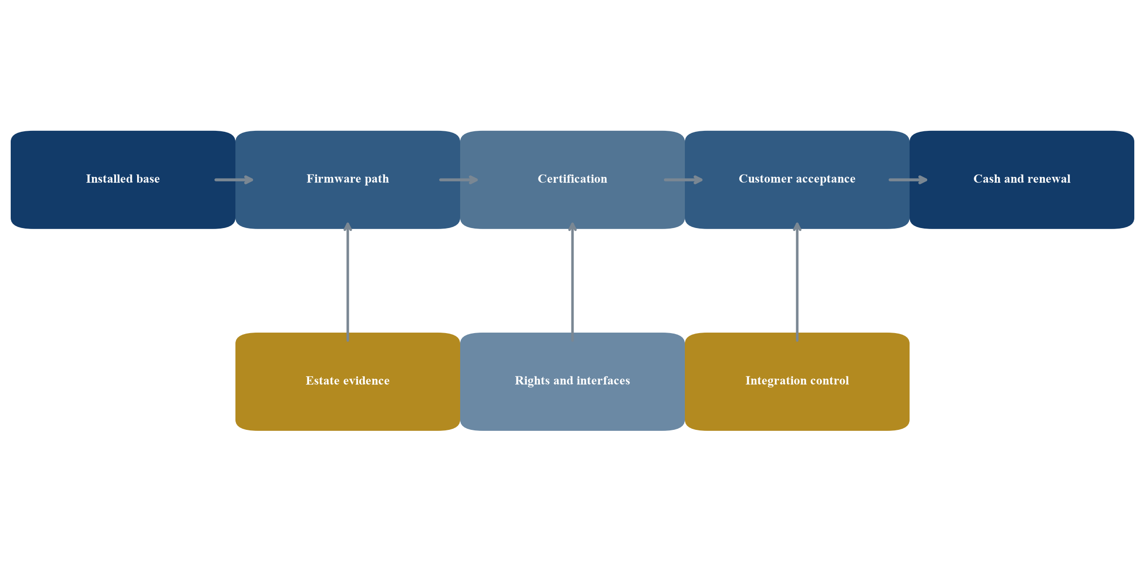 Figure 1 HSM acquisition diligence architecture