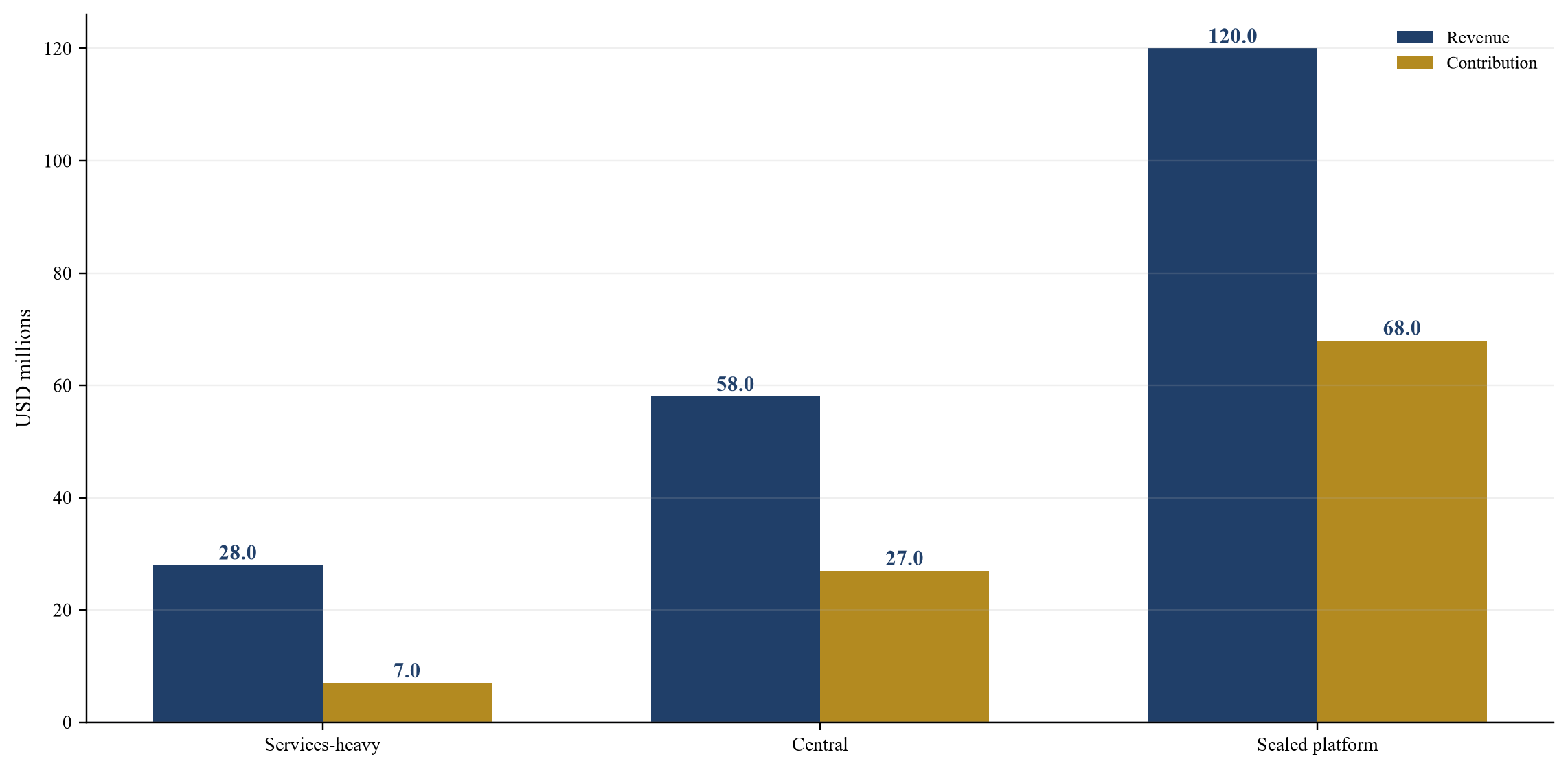 Figure 3 Hypothetical annual revenue and contribution by operating case