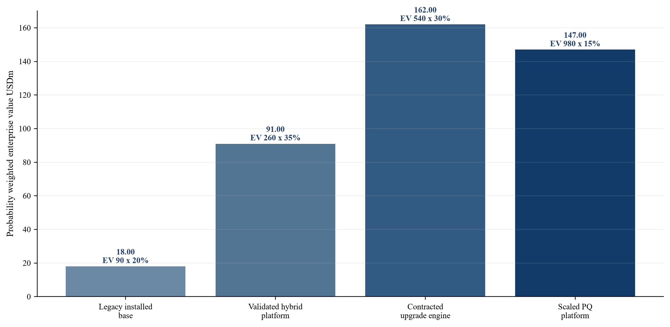 Figure 4 Hypothetical probability weighted valuation by evidence state