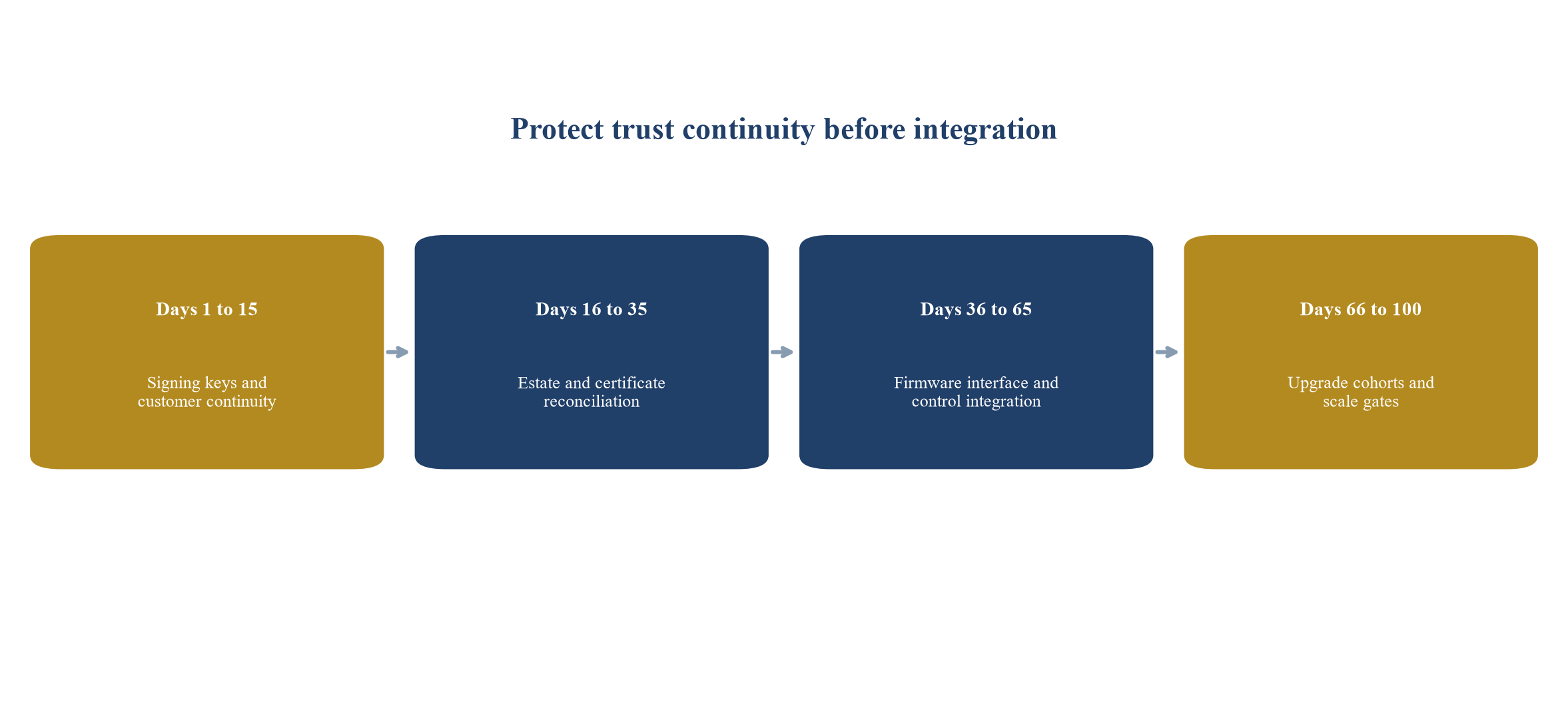 Figure 5 First hundred days trust-continuity sequence
