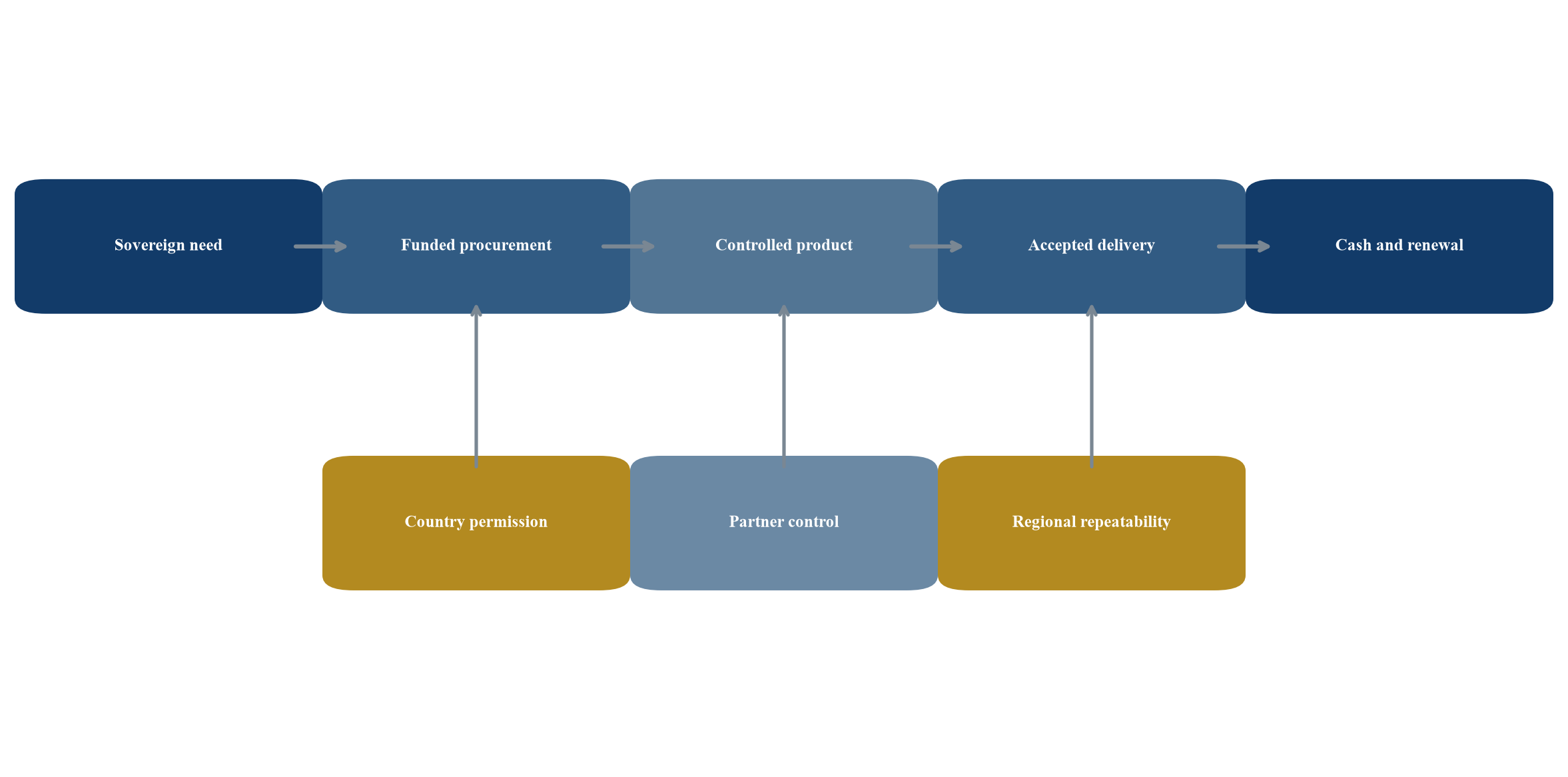 Abbildung 1 GCC Diligence-Architektur der Post-Quantum-Sicherheitsplattform