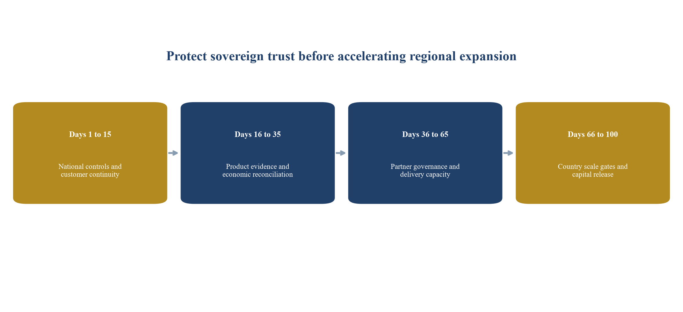 Abbildung 5 Regionale Plattformsequenz der ersten hundert Tage