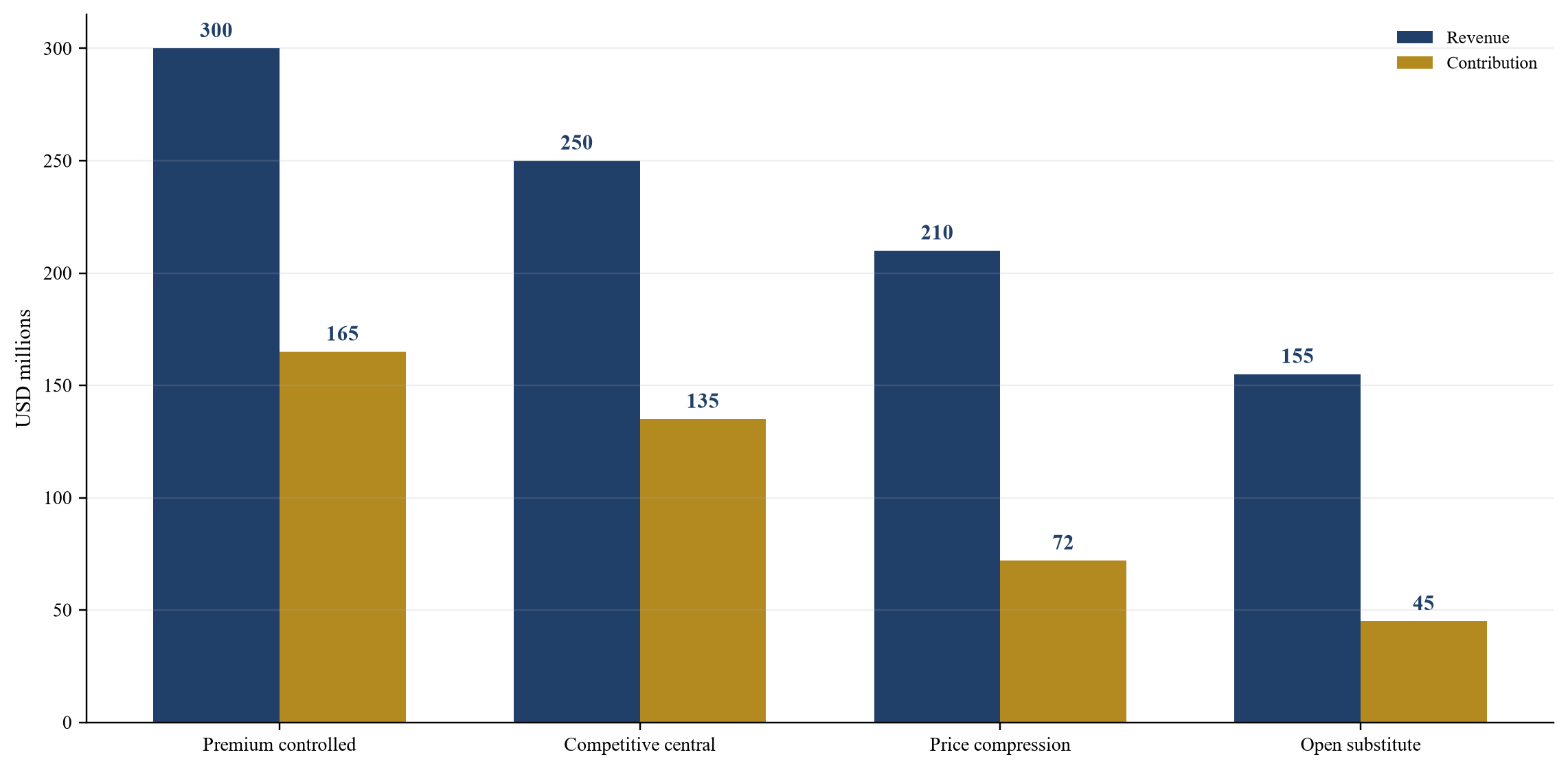 Figura 2. Ingresos anuales hipotéticos y contribución por caso de competencia.