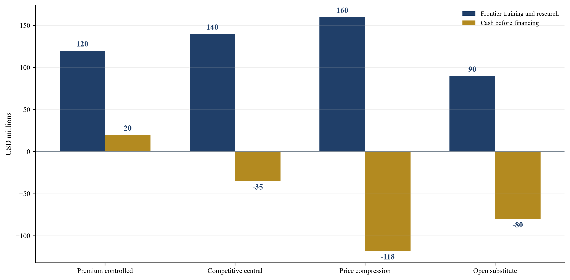 Figura 3. Capital de investigación hipotético y efectivo antes de la financiación.
