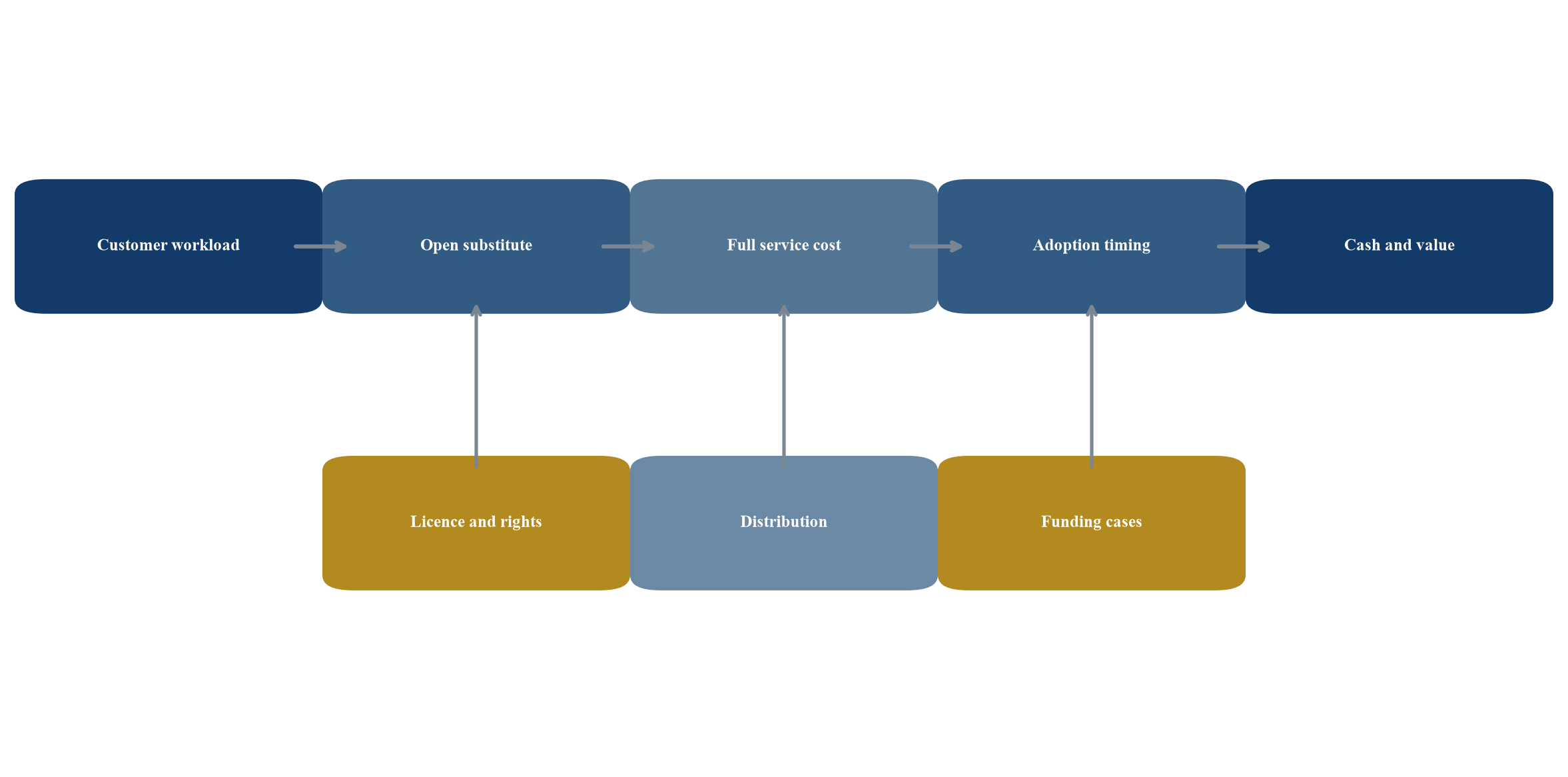 Figure 1 Open model competition valuation architecture