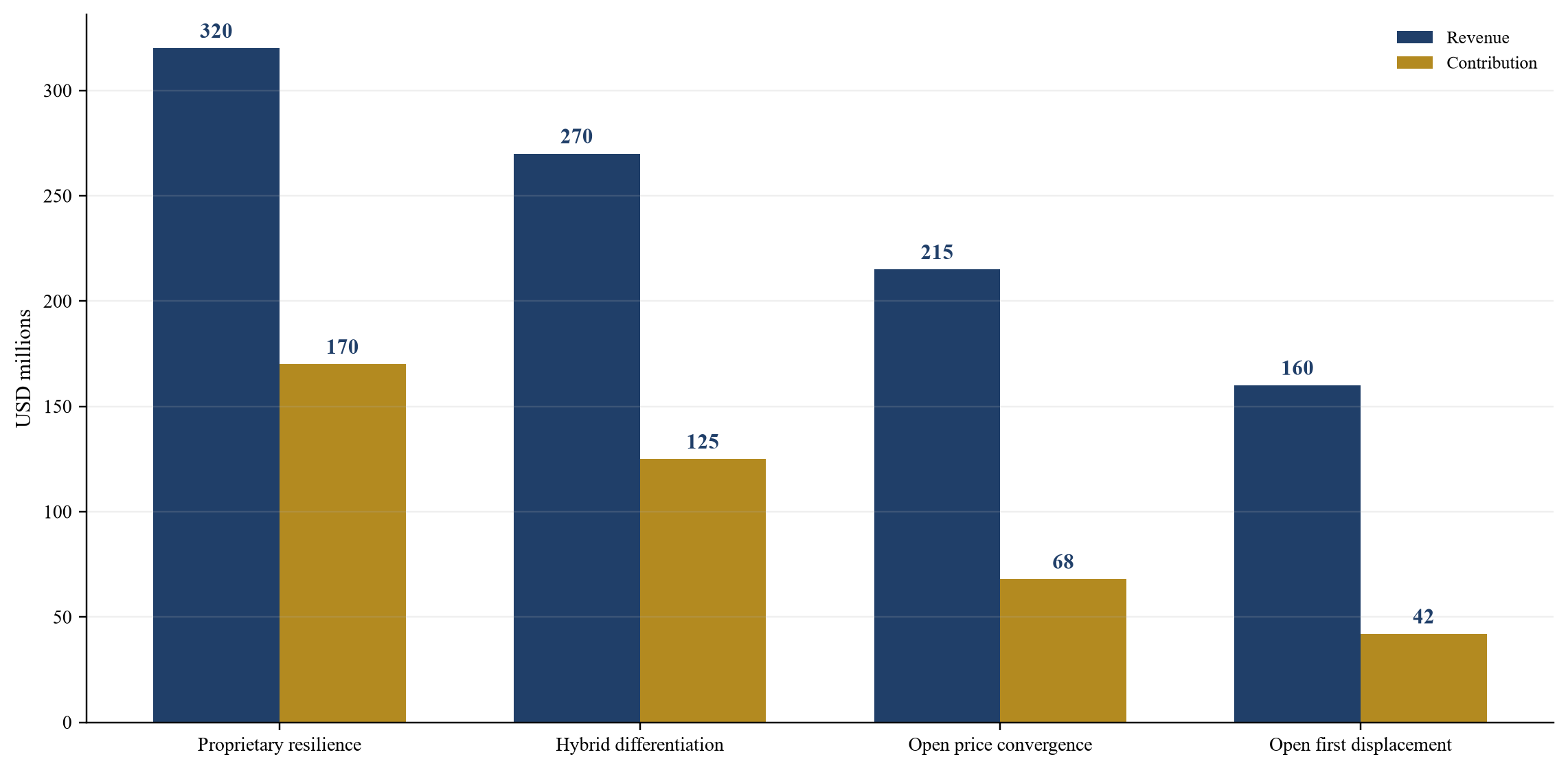 Figure 2 Hypothetical annual revenue and contribution by open model adoption case