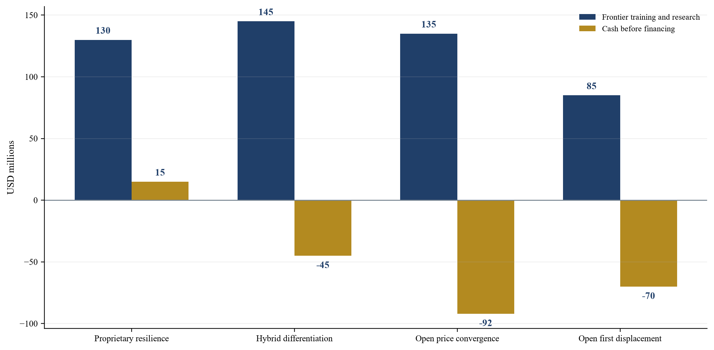 Figure 3 Hypothetical research capital and cash before financing by adoption case