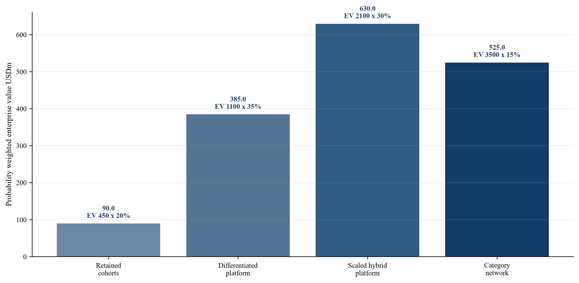 Figure 4 Hypothetical probability weighted value by open model evidence state