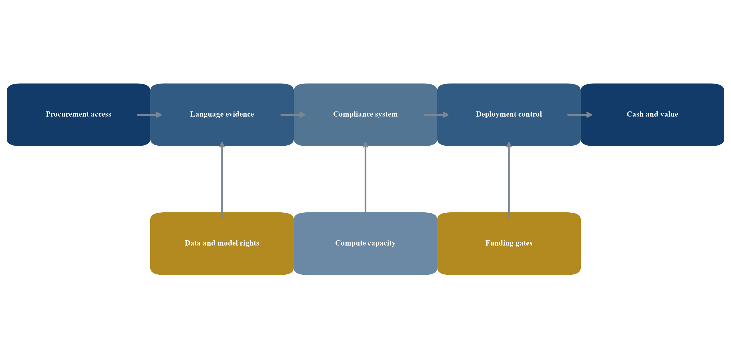 Figure 1 European foundation model value architecture