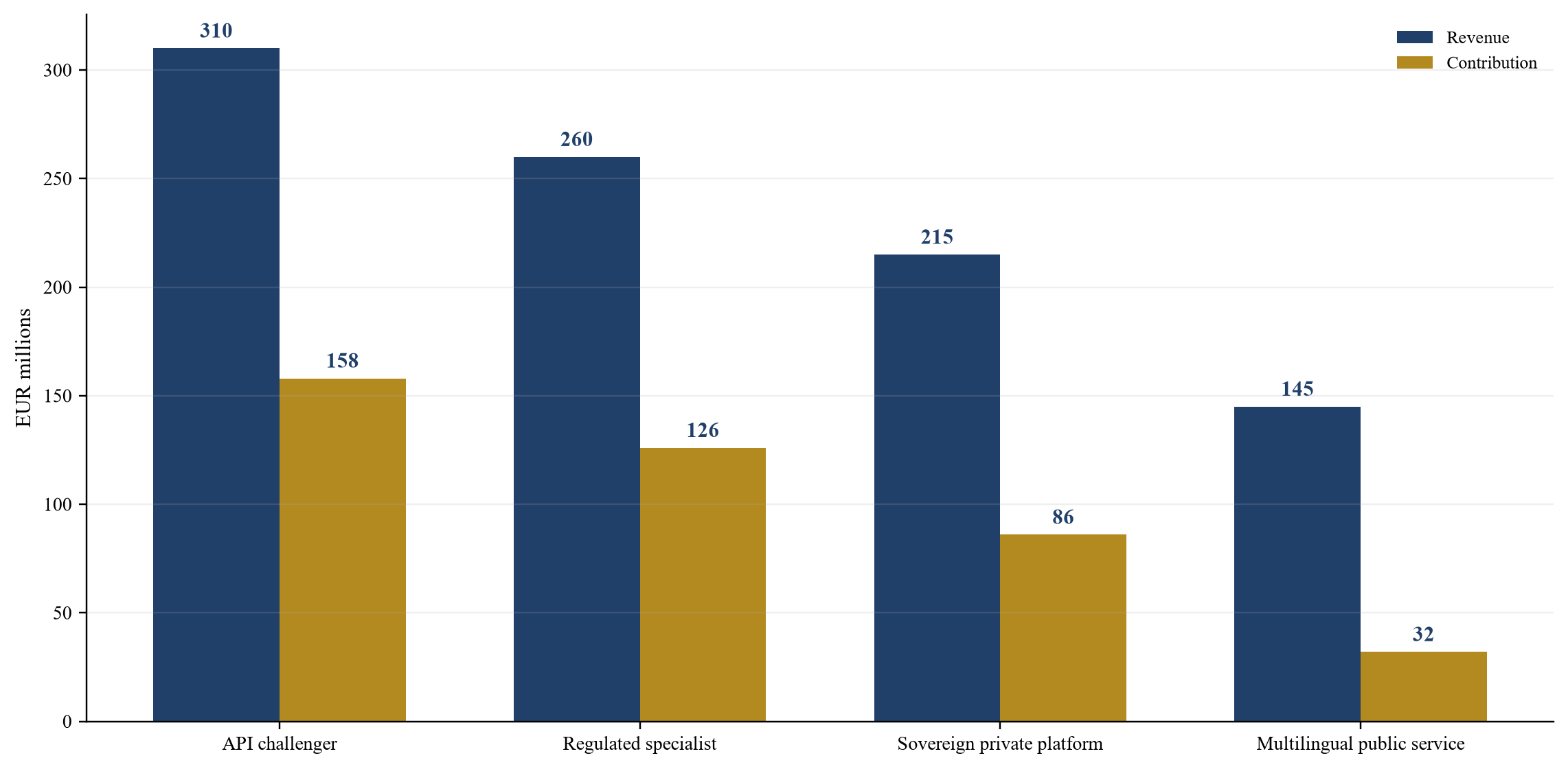 Figure 2 Hypothetical annual revenue and contribution by European deployment case