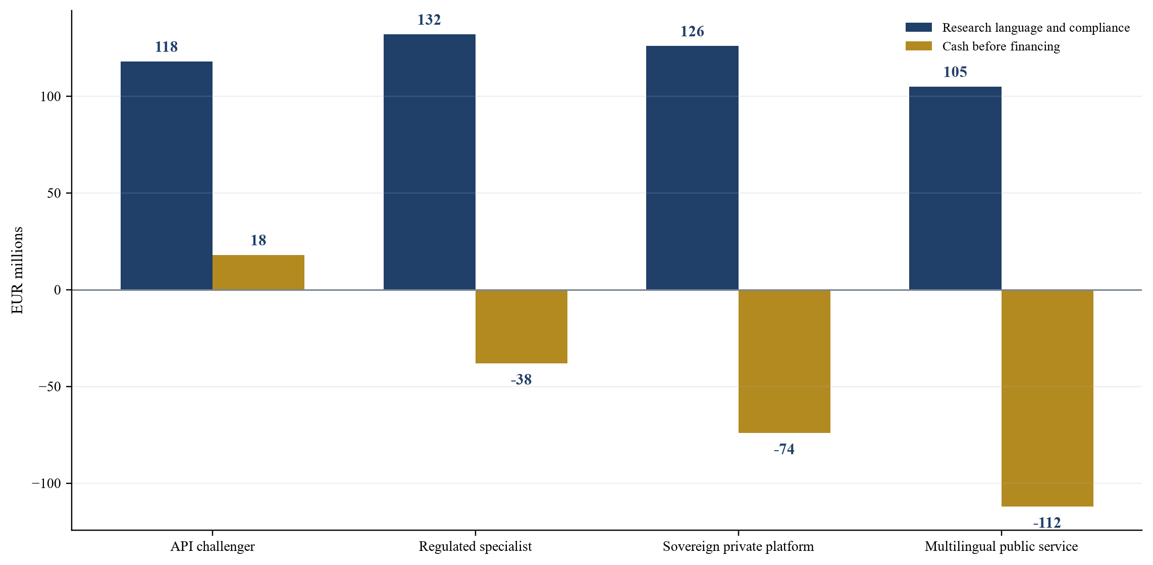 Figure 3 Hypothetical capability investment and cash before financing