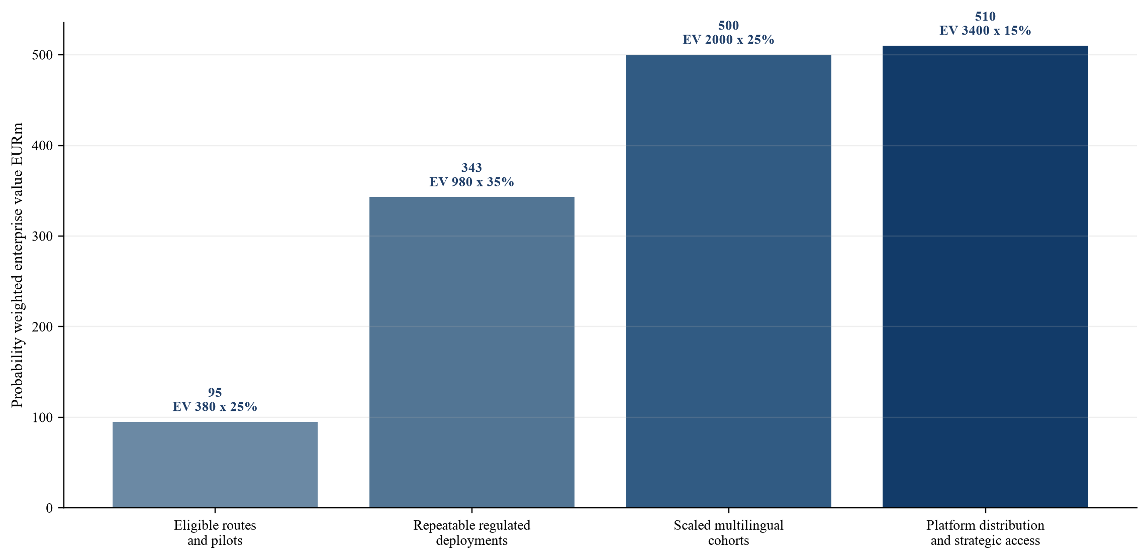Figure 4 Hypothetical probability weighted value by evidence state