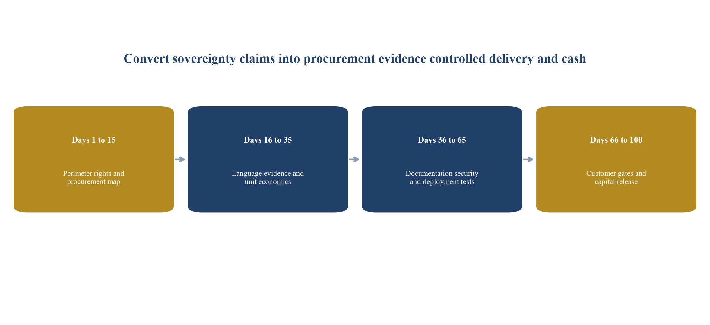 Figure 5 First hundred days regulation ready deployment sequence