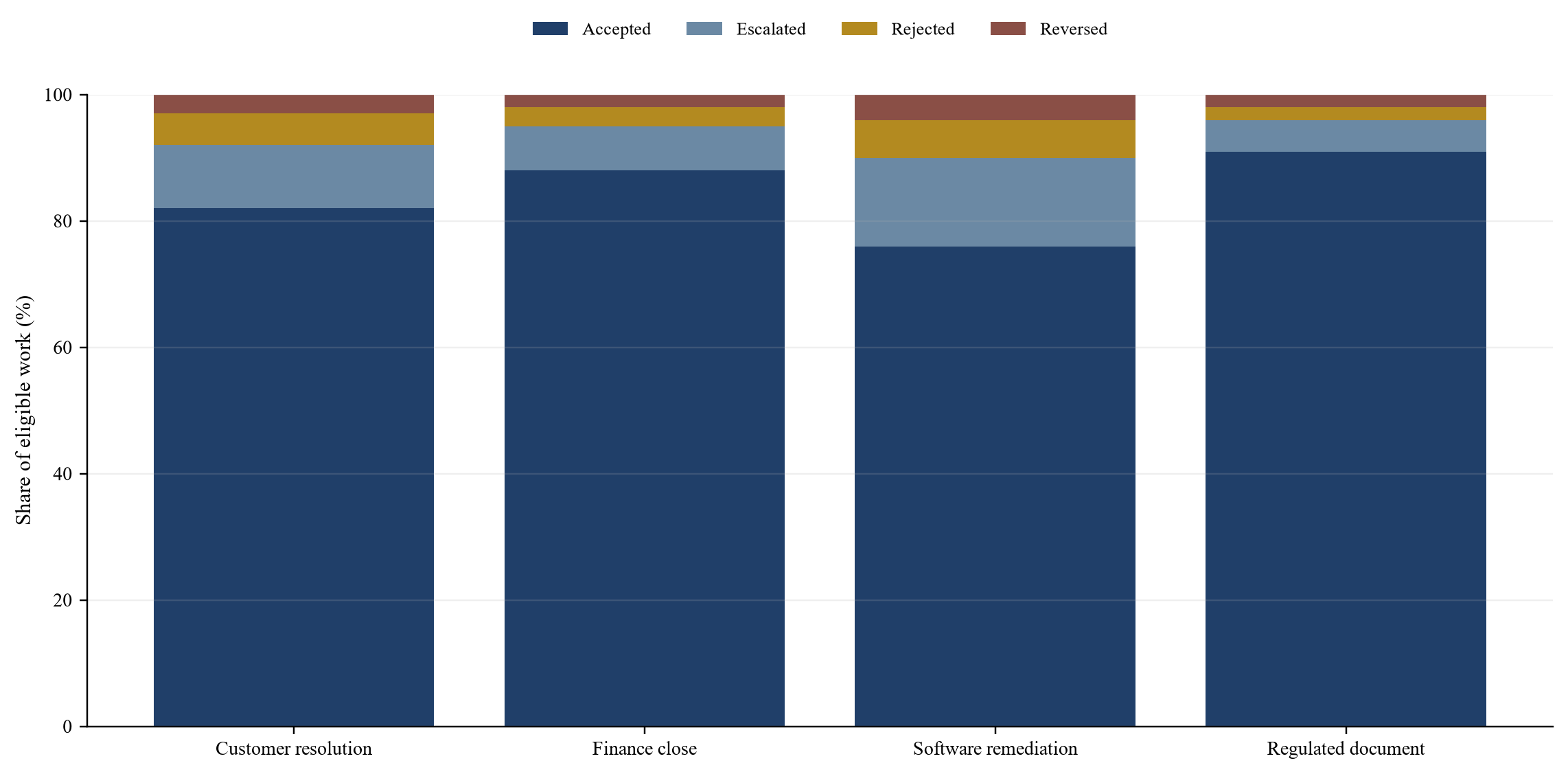 Figura 3 Perfil hipotético de aceptación y excepción