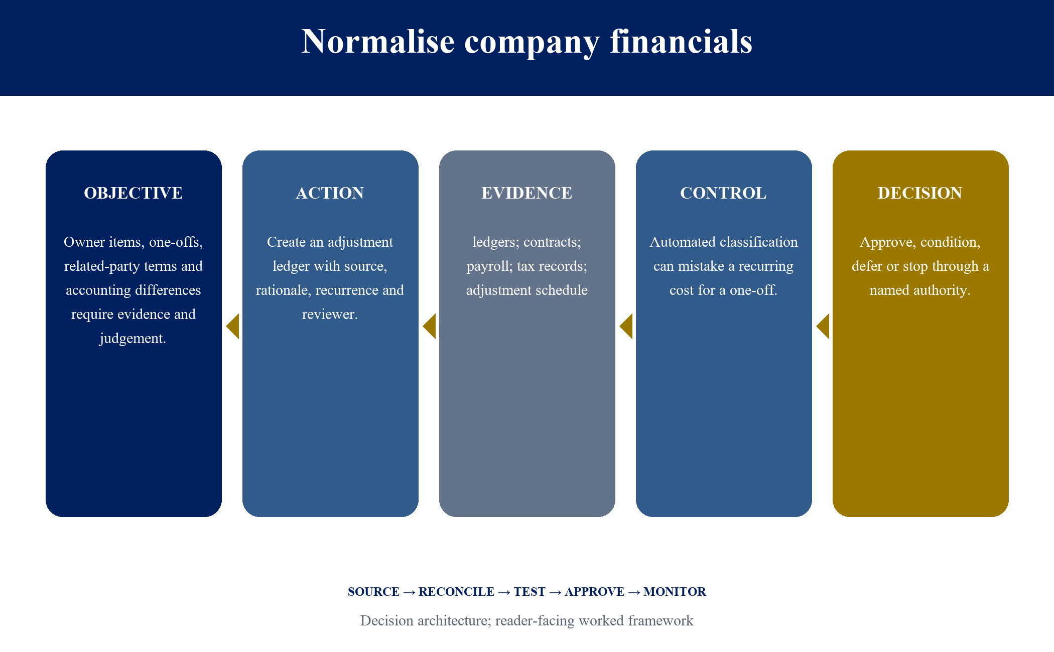 Figure 3. Normalise company financials