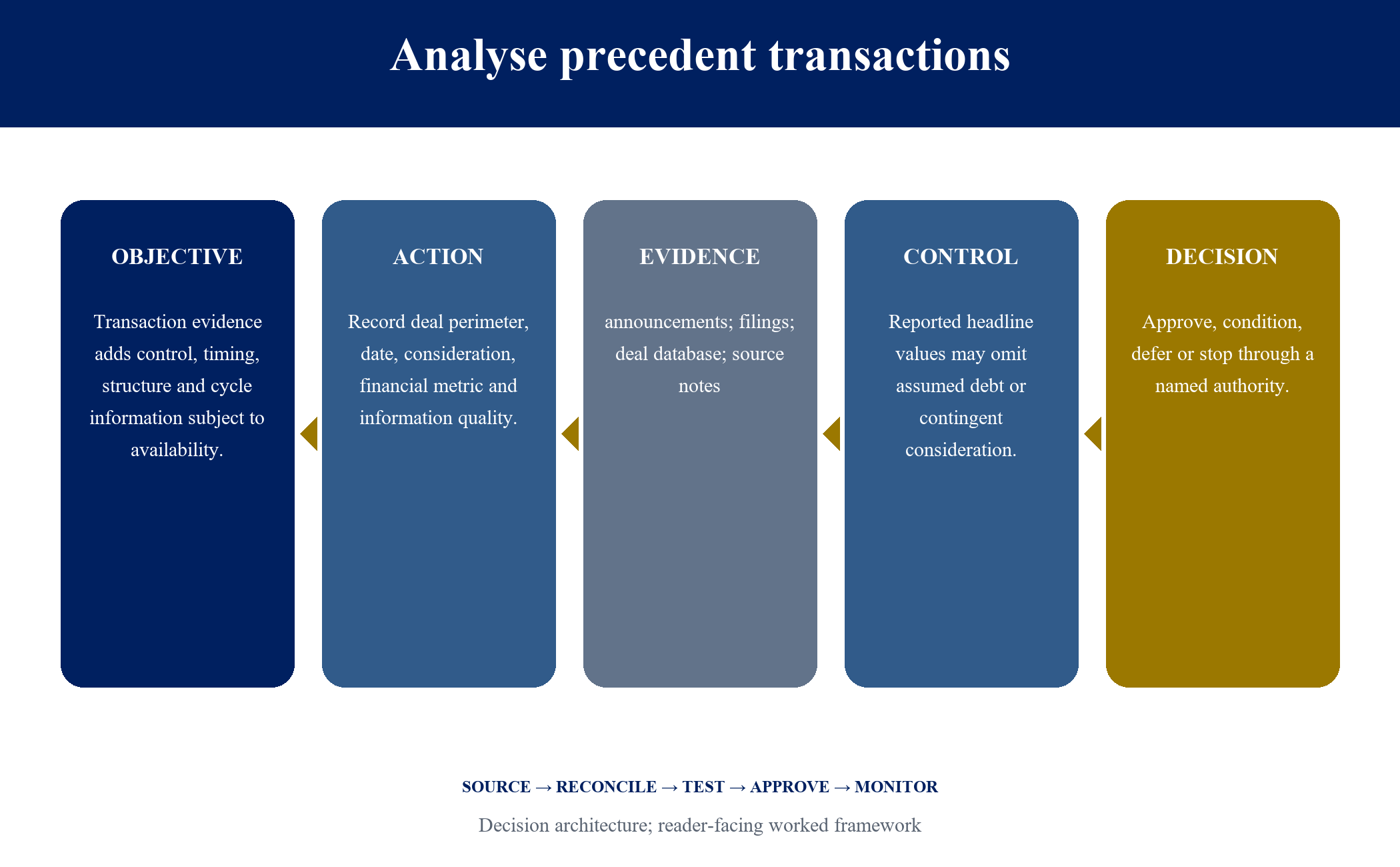 Figure 7. Analyse precedent transactions