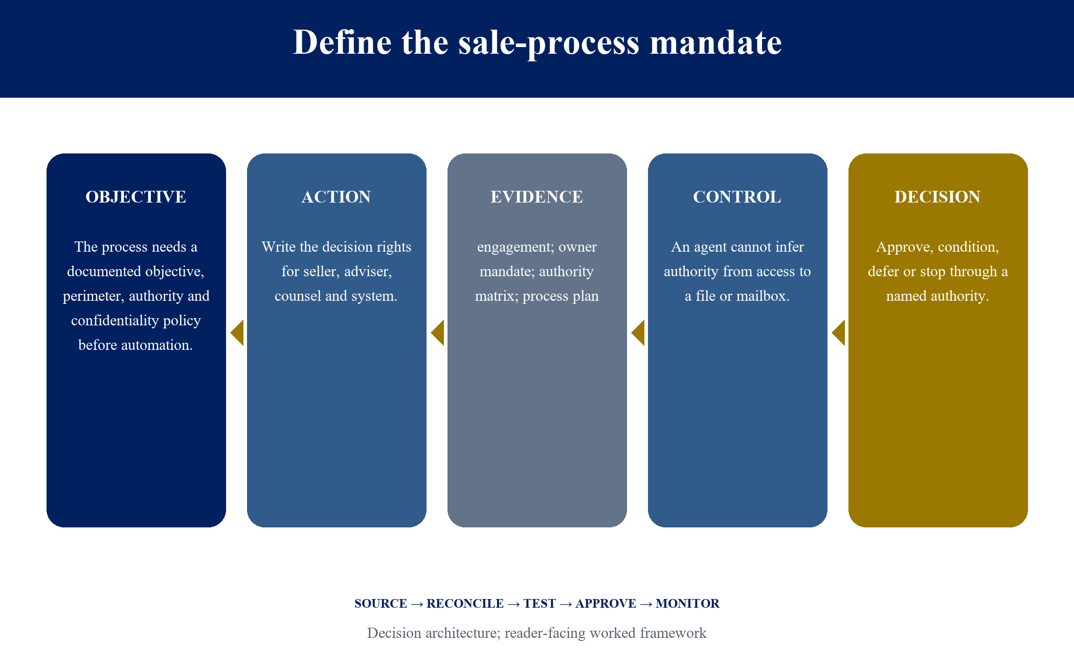Figure 1. Define the sale-process mandate