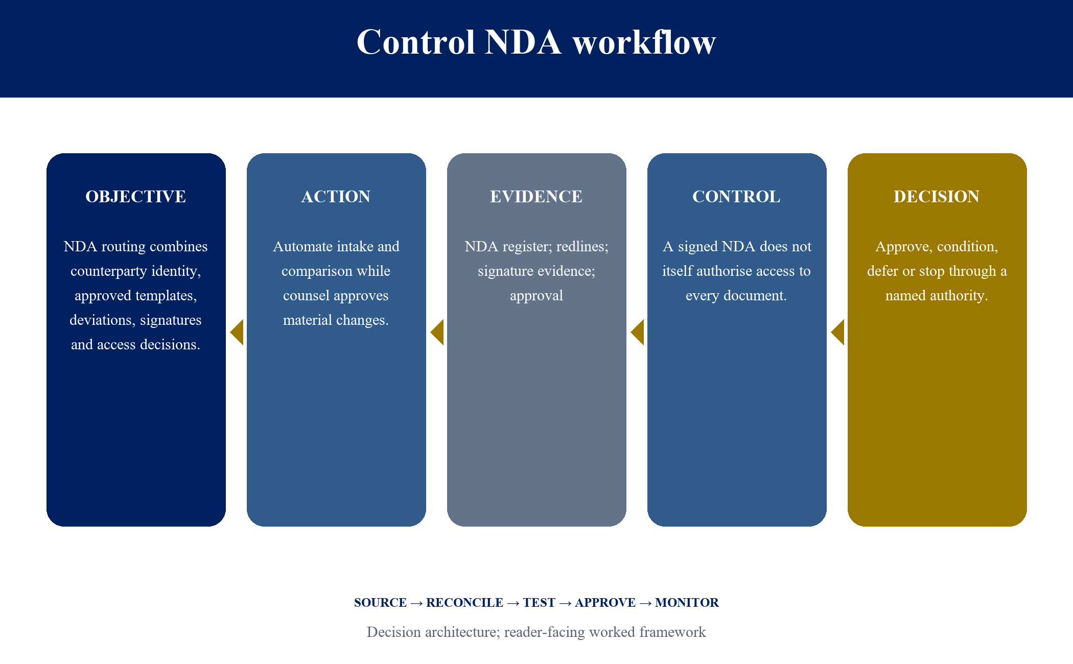 Figure 6. Control NDA workflow