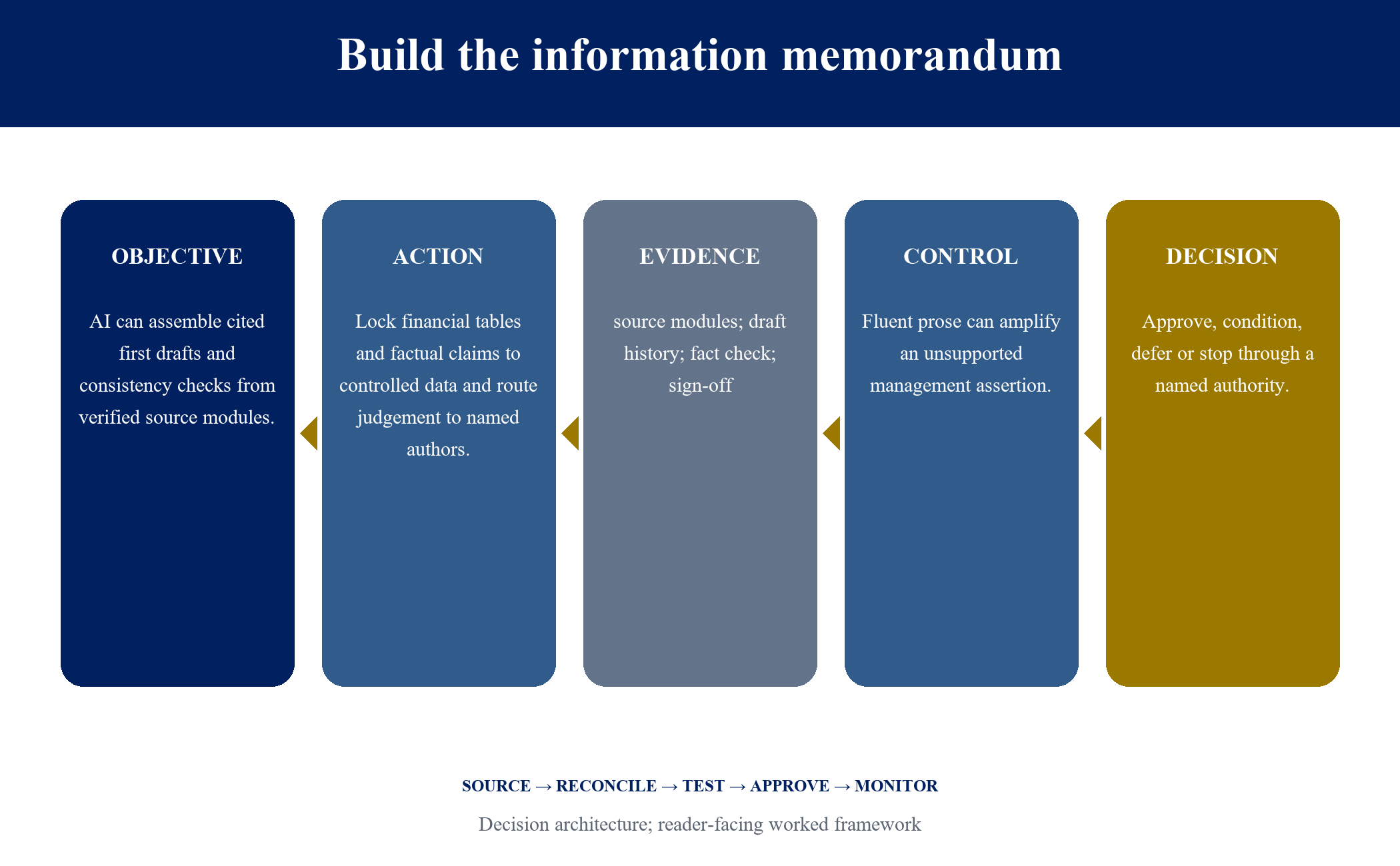Figure 7. Build the information memorandum
