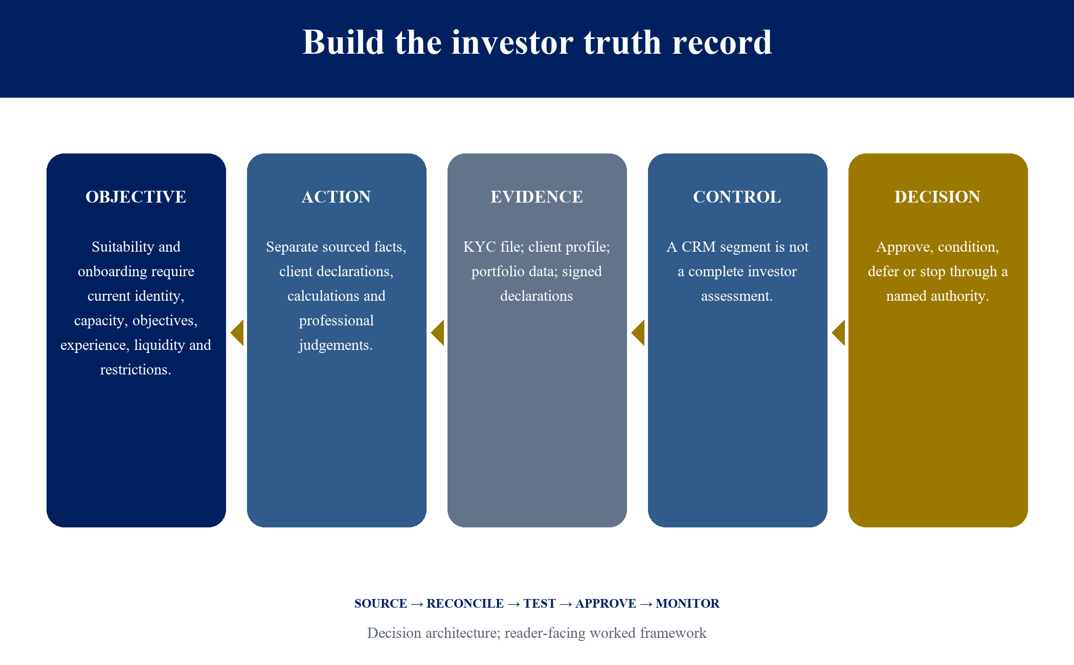 Figure 3. Build the investor truth record