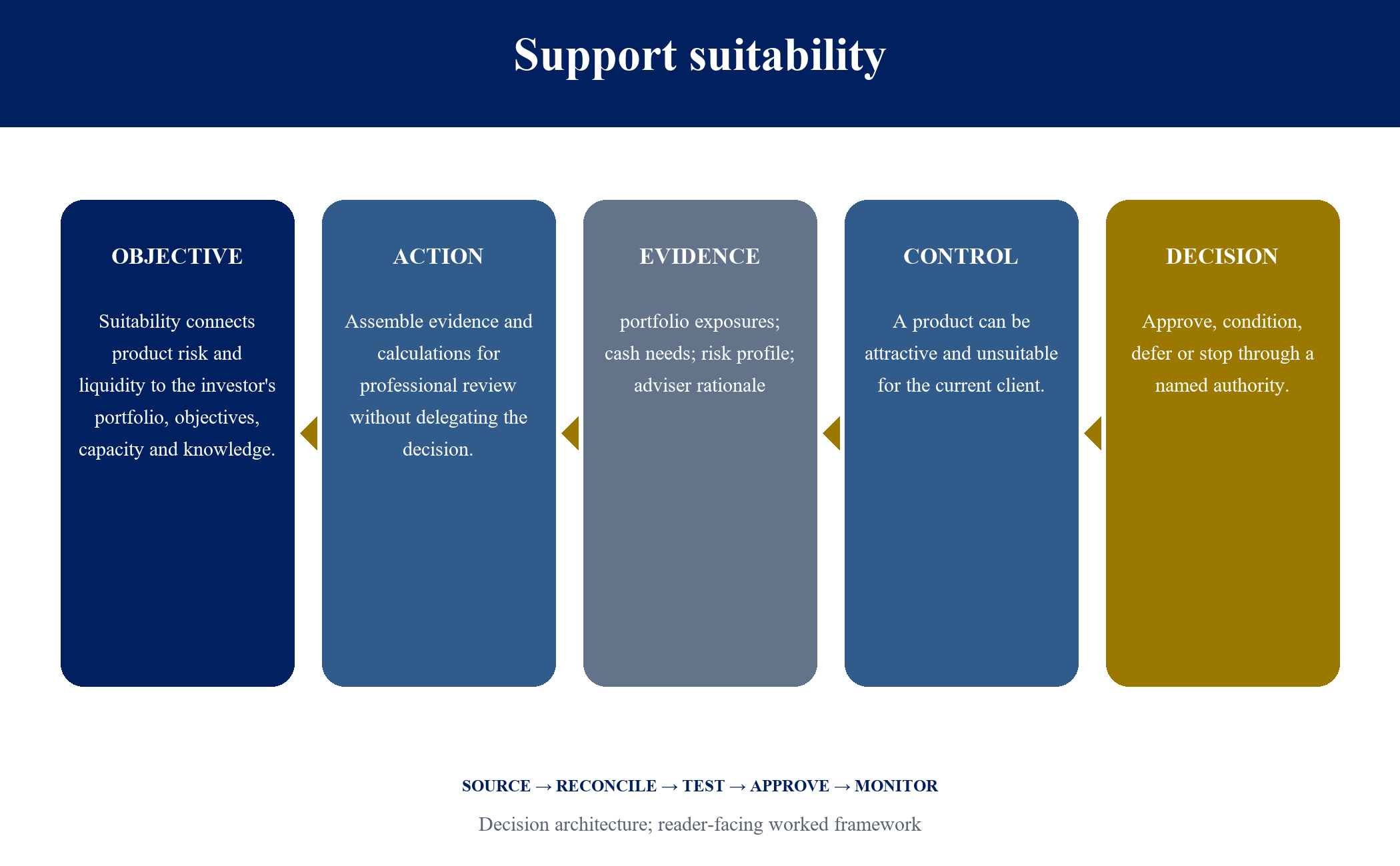 Figure 6. Support suitability