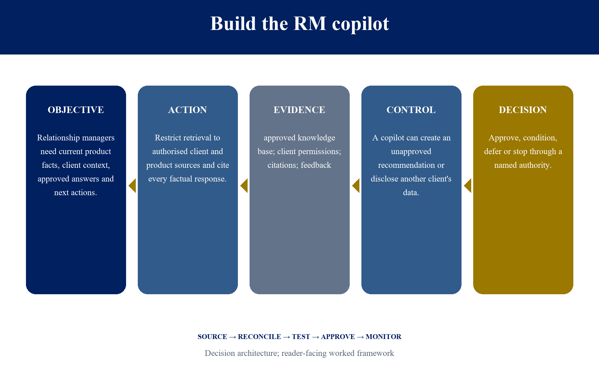 Figure 9. Build the RM copilot