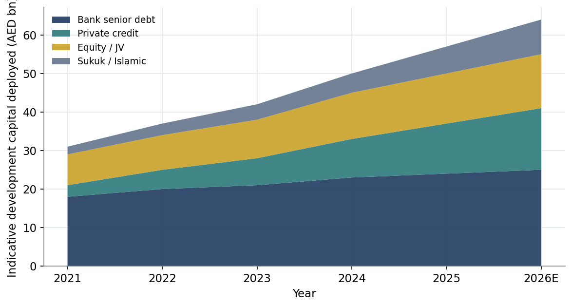 Figure 1. Indicative Composition of UAE Development Capital, 2021 to 2026