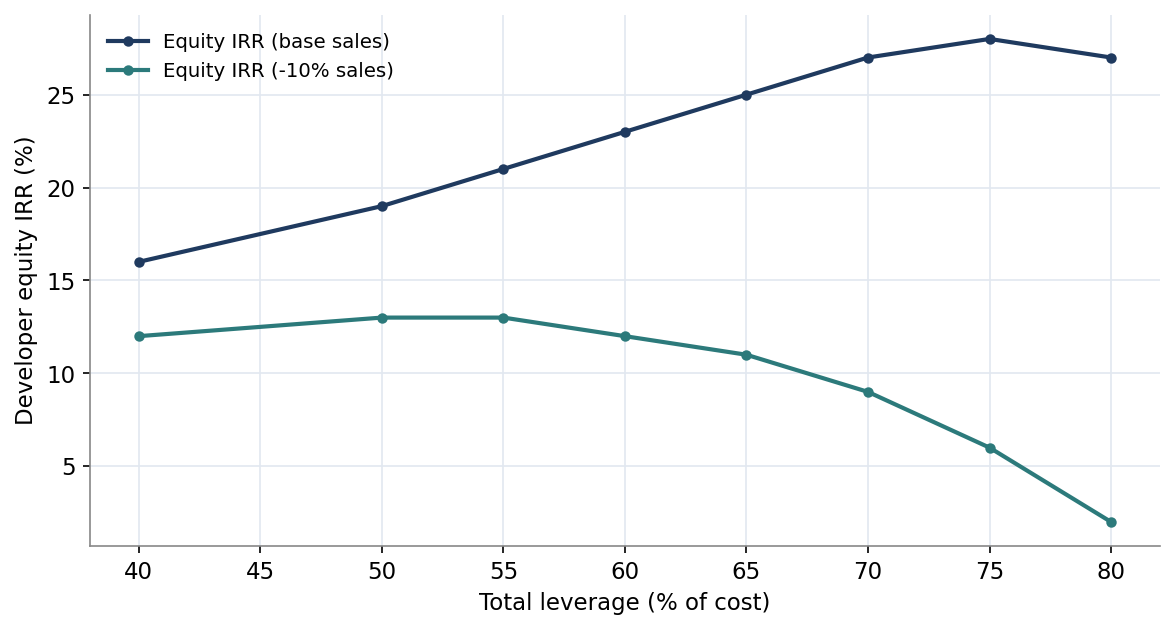 Figure 3. Developer Equity IRR Against Total Leverage, Base and Stressed Sales