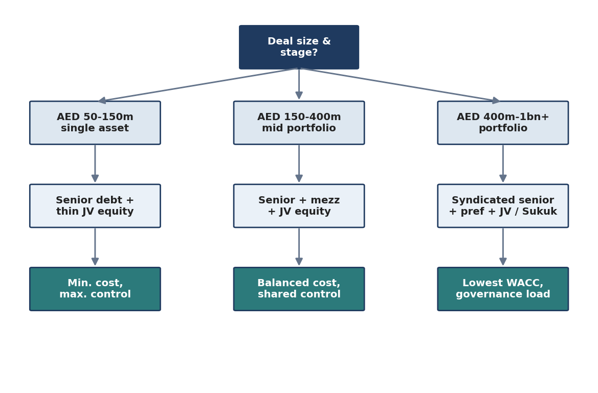Figure 5. Capital Structure Decision Tree by Deal Size