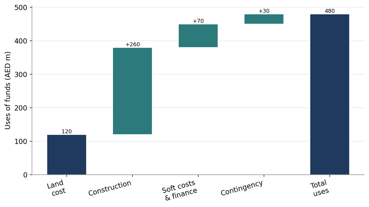 Figure 8. Indicative Uses of Funds, AED 480m Mixed-Use Scheme
