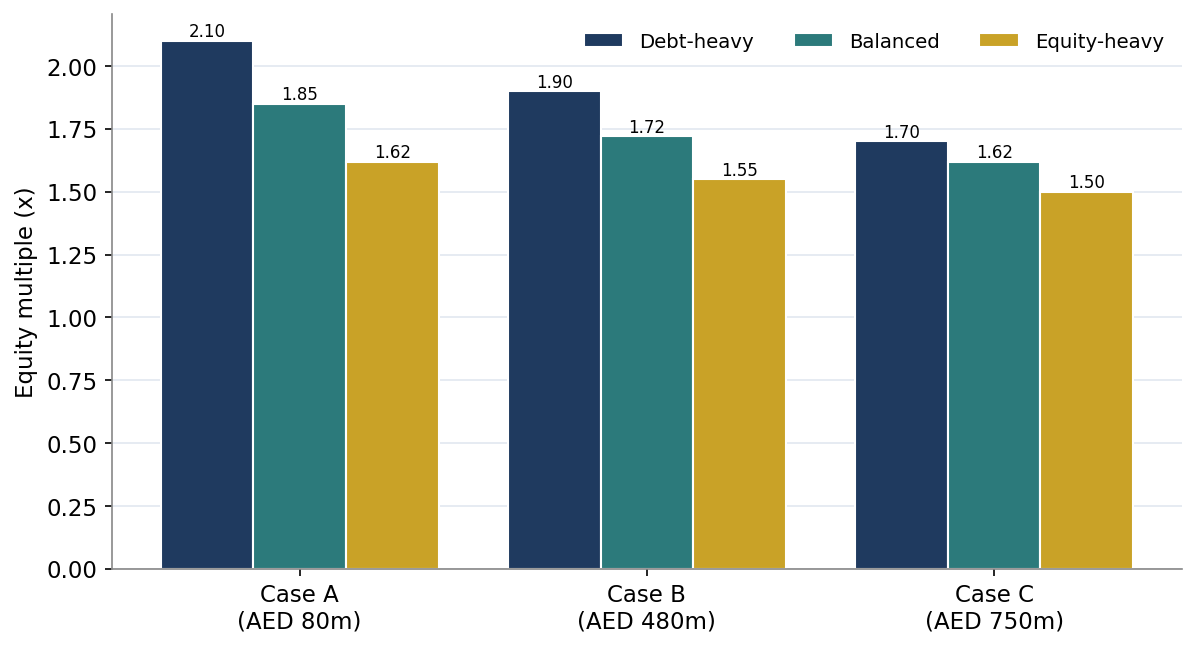 Figure 11. Equity Multiple by Case and Structure