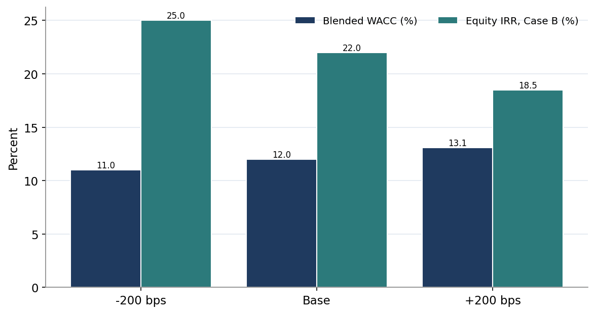 Figure 12. Effect of a Rate Movement on WACC and Equity IRR, Case B