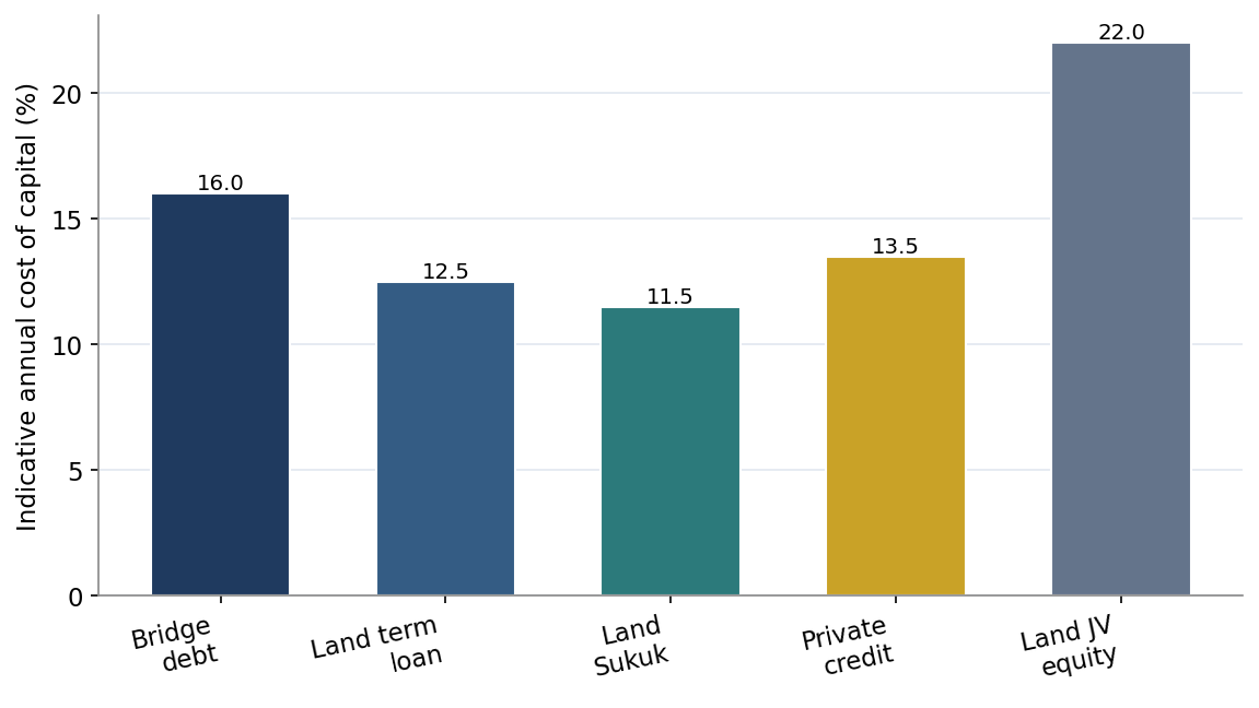 Figure 1. Indicative Cost of Land-Stage Capital by Instrument