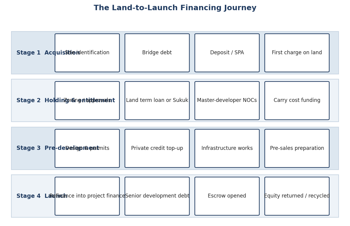 Figure 3. The Land-to-Launch Financing Journey