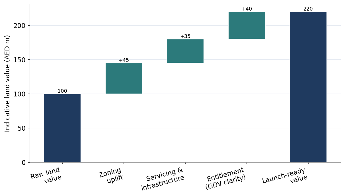 Figure 5. Indicative Land Value Uplift Through Entitlement (AED m)