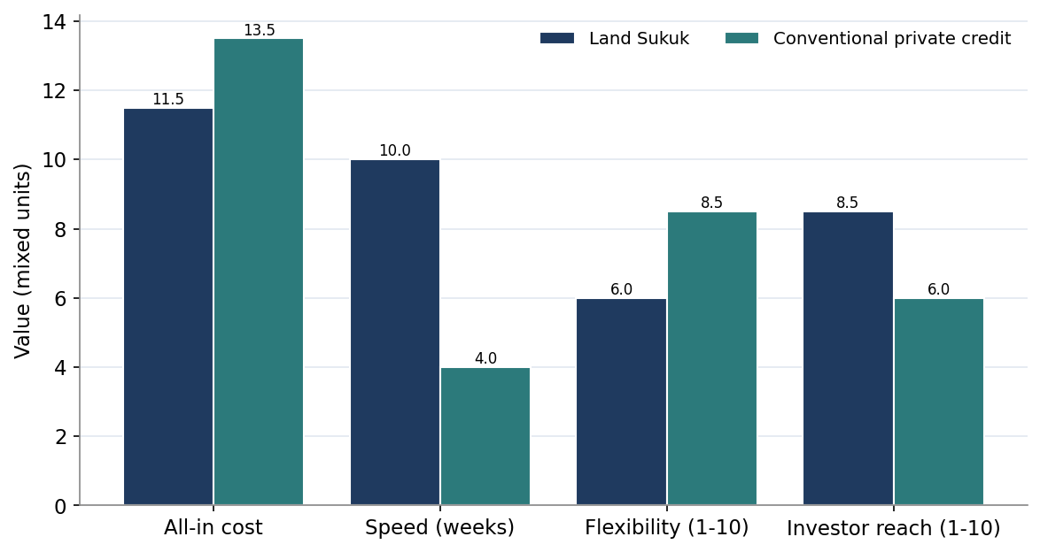 Figure 8. Land Sukuk versus Conventional Private Credit