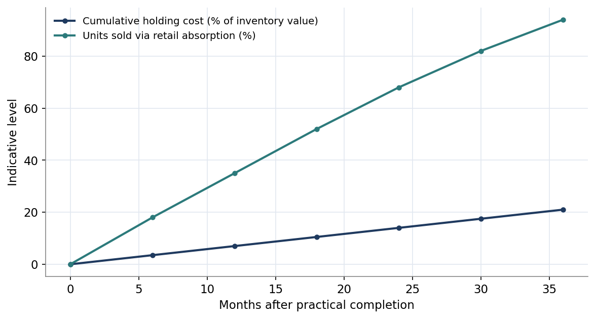 Figure 1. Cumulative Holding Cost and Retail Absorption Over Time