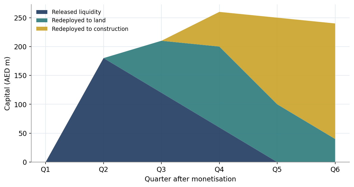 Figure 10. Recycling of Released Liquidity into New Projects