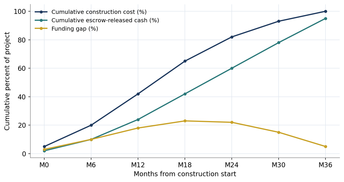 Figure 1. The Construction Funding Gap: Cost versus Escrow-Released Cash