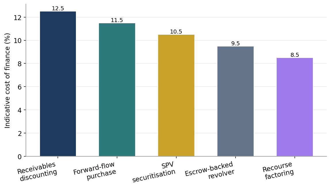 Figure 3. Indicative Cost by Receivables Financing Structure